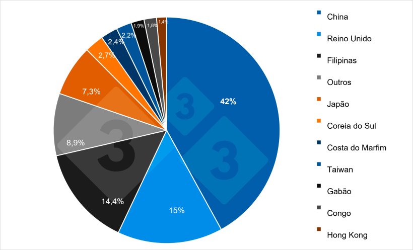 Participa&ccedil;&atilde;o por pa&iacute;s das exporta&ccedil;&otilde;es francesas de carne de porco para pa&iacute;ses terceiros em 2024. Fonte: 333 com base nos dados da Pigmeat Trade Data.
