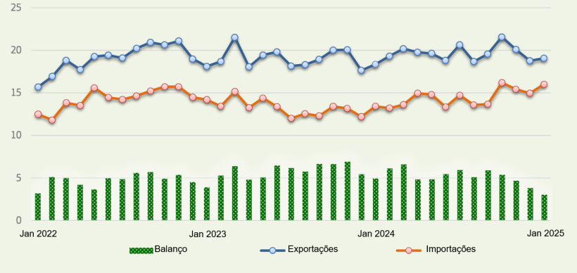 Com&eacute;rcio agroalimentar da UE (mil milh&otilde;es de euros). Fonte: Comiss&atilde;o Europeia, Comext.
