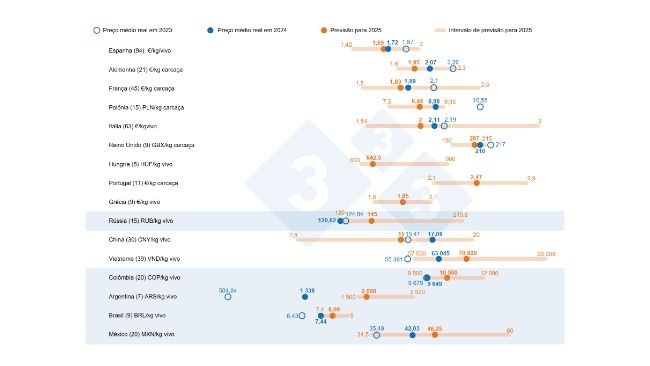 Gráfico 1. Previsão do preço do porco em 2025: comparação entre as previsões de utilizadores 333 e o preço médio real em 2023 e 2024. Para cada país, o intervalo de respostas é apresentada através da barra laranja, onde estão representados os valores máximo, mínimo e mediano. O preço médio efectivo em 2023 e 2024 é indicado pelos pontos azuis. O número de dados analisados para cada país é indicado entre parêntesis.