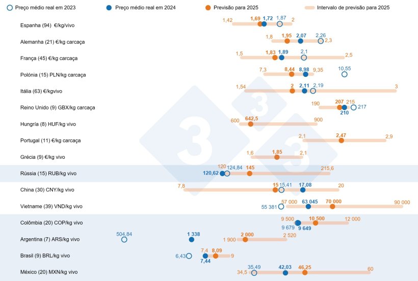 Gr&aacute;fico 1. Previs&atilde;o do pre&ccedil;o do porco em 2025: compara&ccedil;&atilde;o entre as previs&otilde;es de utilizadores 333 e o pre&ccedil;o m&eacute;dio real em 2023 e 2024. Para cada pa&iacute;s, o intervalo de respostas &eacute; apresentada atrav&eacute;s da barra laranja, onde est&atilde;o representados os valores m&aacute;ximo, m&iacute;nimo e mediano. O pre&ccedil;o m&eacute;dio efectivo em 2023 e 2024 &eacute; indicado pelos pontos azuis. O n&uacute;mero de dados analisados para cada pa&iacute;s &eacute; indicado entre par&ecirc;ntesis.