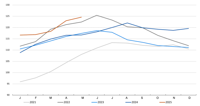 FAO Meat Price Index. Source: FAO.