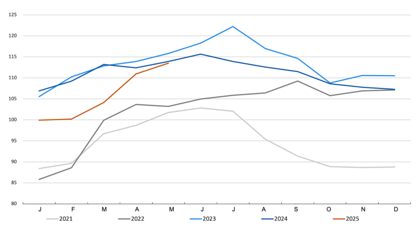 FAO Pigmeat Price Index. Source: FAO.