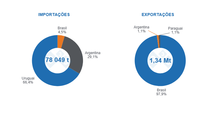 Gr&aacute;fico 3: Com&eacute;rcio internacional de carne de porco na MERCOSUL para 2024 e participa&ccedil;&atilde;o dos pa&iacute;ses membros.  
Fonte: 333 a partir de dados de Comexstat, SAGyP, OPYPA y ACCP