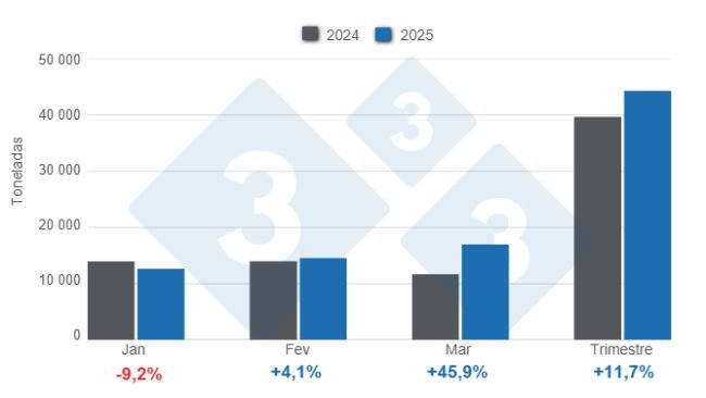 Gráfico 1: Importações de produtos e subprodutos de carne suína no primeiro trimestre de 2025, variações anuais.
Elaborado pelo Departamento de Economia e Sustentabilidade da 333 Latinoamérica com dados do DANE.