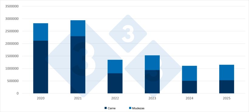 Compara&ccedil;&atilde;o das importa&ccedil;&otilde;es chinesas de carne de porco e de miudezas no primeiro semestre. Fonte: 333 com base em dados da Administra&ccedil;&atilde;o Geral das Alf&acirc;ndegas da China.
