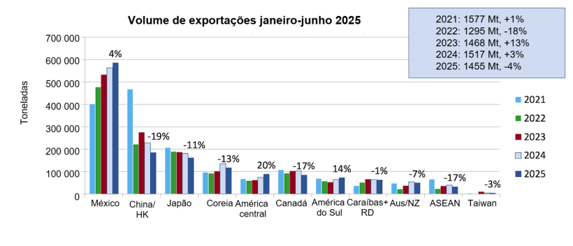 Exporta&ccedil;&otilde;es de carne de porco e mi&uacute;dos de porco dos EUA para os principais mercados. Fonte: USMEF/FAS e USDA.