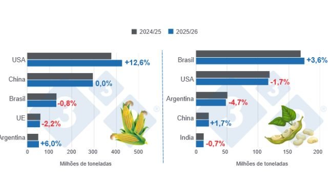 Gráfico 1: Previsão da colheita para os principais produtores mundiais de milho e soja - campanha 2025/26 versus campanha 2024/25 - última actualização: 12 de Agosto de 2025. Elaborado pelo Departamento de Economia da 333 América Latina com dados do FAS - USDA