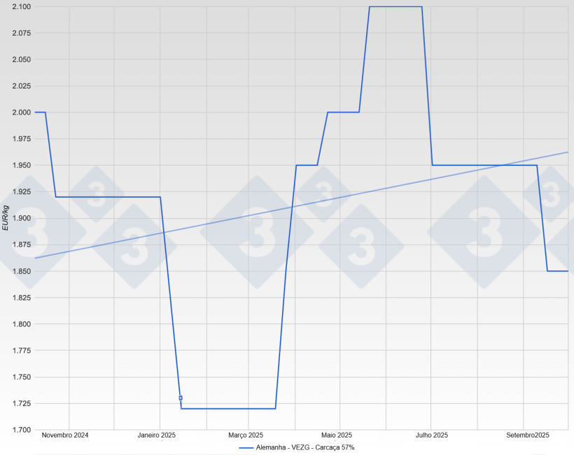 Pre&ccedil;o do porco na Alemanha- VEZG - Canal 57%
