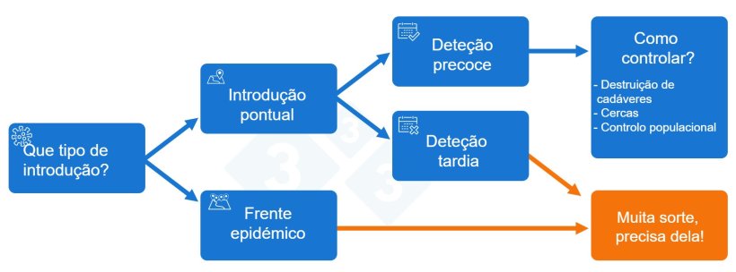 Figura 2. Esquema de decis&atilde;o para a resposta &agrave; introdu&ccedil;&atilde;o da Peste Su&iacute;na Africana (PSA)