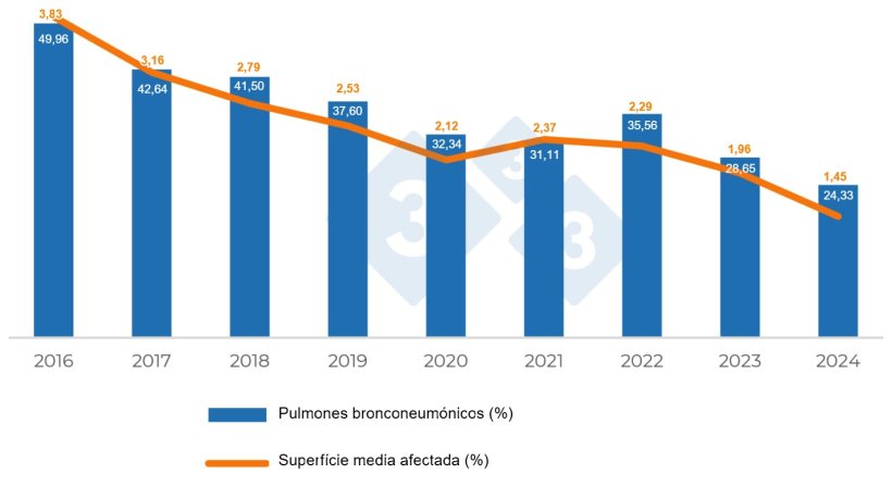Gr&aacute;fico 1. Evolu&ccedil;&atilde;o das les&otilde;es compat&iacute;veis com Mycoplasma hyopneumoniae.
