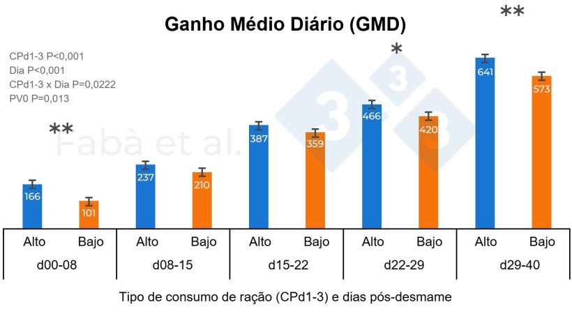 Figura 1. Ganho m&eacute;dio di&aacute;rio (GMD) dos leit&otilde;es durante o per&iacute;odo de transi&ccedil;&atilde;o, de acordo com o n&iacute;vel de consumo nos primeiros tr&ecirc;s dias ap&oacute;s o desmame (CPd1-3, elevado ou baixo). PC0, peso vivo ao nascimento. * P < 0,05, ** P < 0,01. Figura adaptada de Fab et al., 2024.