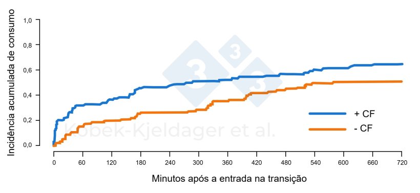 Figura 2. Incid&ecirc;ncia cumulativa do consumo de ra&ccedil;&atilde;o por leit&otilde;es ap&oacute;s a entrada nas instala&ccedil;&otilde;es de transi&ccedil;&atilde;o, de acordo com a rece&ccedil;&atilde;o ou n&atilde;o de ra&ccedil;&atilde;o de inicia&ccedil;&atilde;o (+ CF) durante o per&iacute;odo de lacta&ccedil;&atilde;o. Figura adaptada de Kobek-kjeldager et al., 2021.
