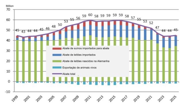 Balanço da carne de porco na Alemanha em unidades e por origem. Fonte: Thünen Working Paper 274.