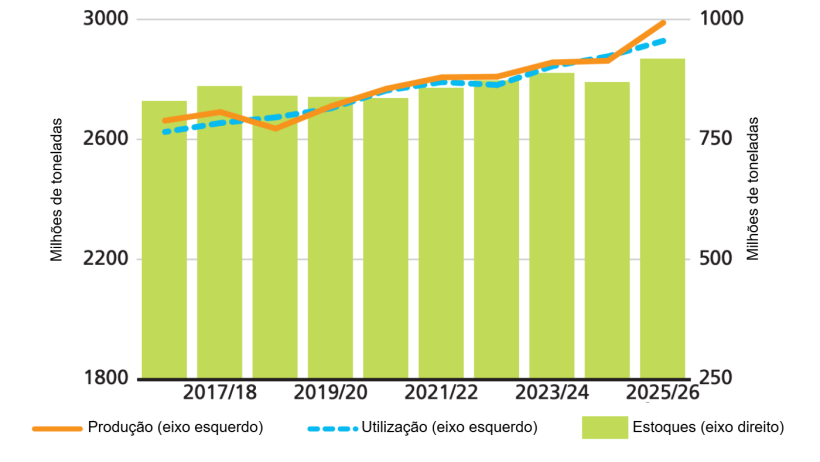 Produ&ccedil;&atilde;o, utiliza&ccedil;&atilde;o e stocks globais de cereais. Fonte: FAO.
