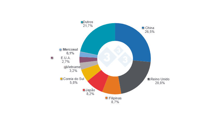 Gráfico 1. Principales destinos de las exportaciones porcinas de la UE en 2024, incluidos los datos para MERCOSUR.  

Fuente: 333 a partir de datos de Eurostat