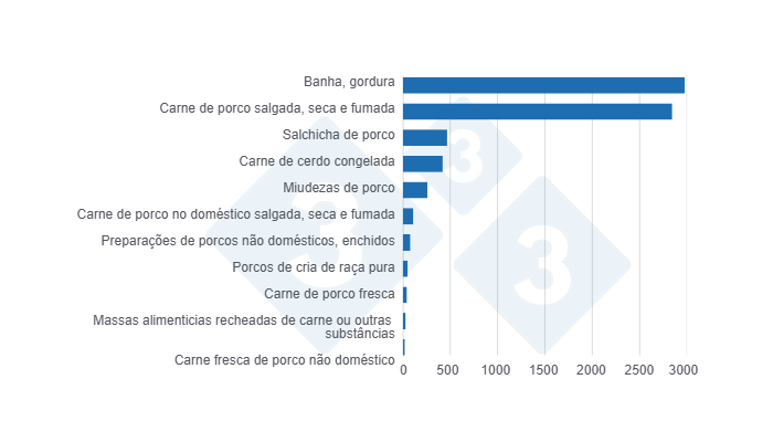 Gráfico 2: Exportaciones de Productos y Subproductos de cerdo de la Unión Europea a MERCOSUR en 2024, cifras en toneladas.  

Fuente: 333 a partir de datos de Eurostat