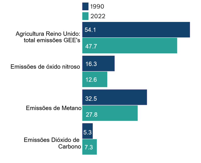 Emiss&otilde;es estimadas de GEE da agricultura no Reino Unido, 1990 e 2022 (MtCO2e). Fonte: Departamento de Energia, Seguran&ccedil;a e Net Zero.
