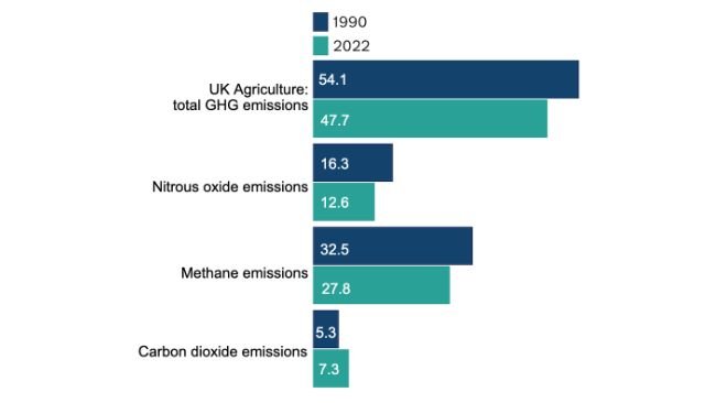 Emissões estimadas de GEE da agricultura no Reino Unido, 1990 e 2022 (MtCO2e). Fonte: Departamento de Energia, Segurança e Net Zero.