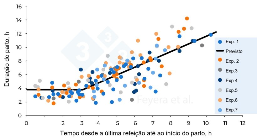 Figura 2. A rela&ccedil;&atilde;o entre o tempo decorrido desde a &uacute;ltima refei&ccedil;&atilde;o at&eacute; ao in&iacute;cio do parto e a dura&ccedil;&atilde;o do parto. Na Experi&ecirc;ncia 1, as porcas receberam duas ra&ccedil;&otilde;es por dia, enquanto que nas Experi&ecirc;ncias 2 a 7, as porcas receberam tr&ecirc;s ra&ccedil;&otilde;es por dia. Os c&iacute;rculos de cores diferentes indicam as porcas individuais estudadas nas sete experi&ecirc;ncias anteriores, enquanto a linha cont&iacute;nua indica os valores previstos. Feyera et al. (2018): Journal of Animal Science. 96:2320&ndash;2331.
