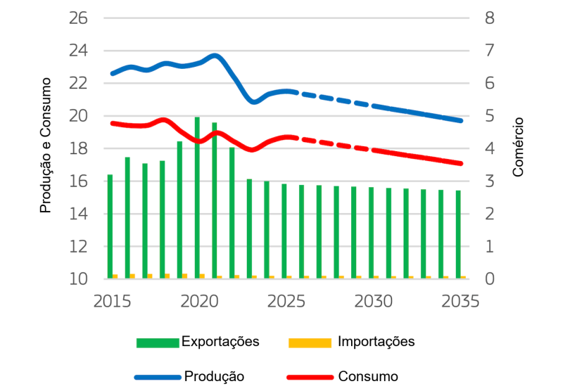 Balan&ccedil;o do mercado de carne de porco da UE (milh&otilde;es de toneladas). Fonte: Comiss&atilde;o Europeia.
