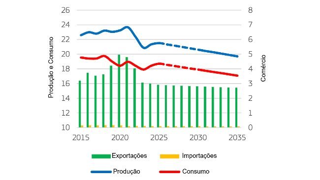 Balanço do mercado de carne de porco da UE (milhões de toneladas). Fonte: Comissão Europeia.