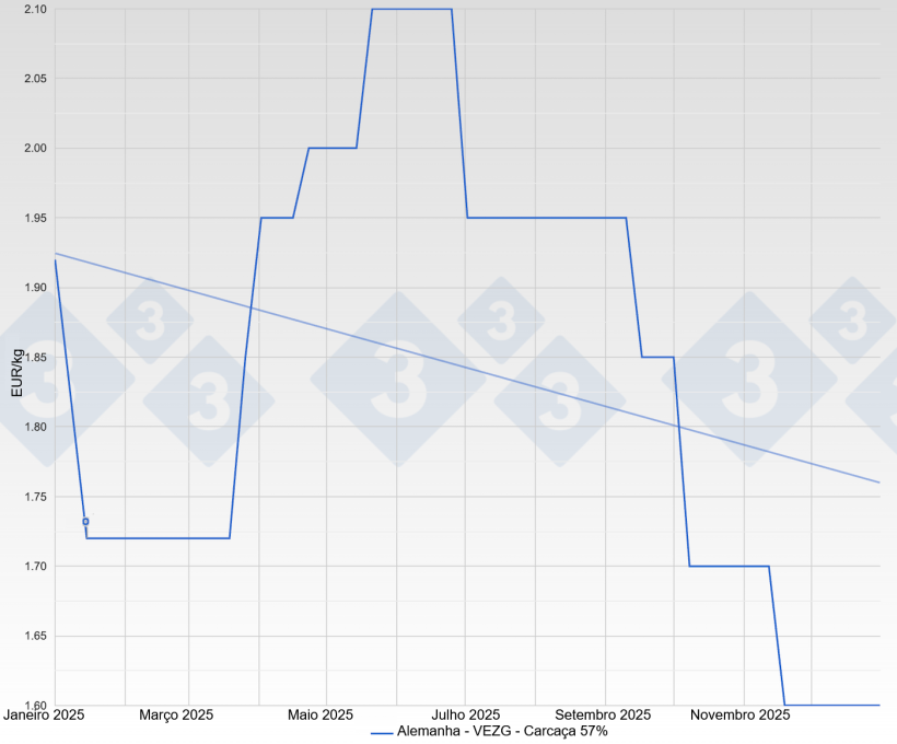 Pre&ccedil;o do porco na Alemanha - VEZG - Carca&ccedil;a 57%

