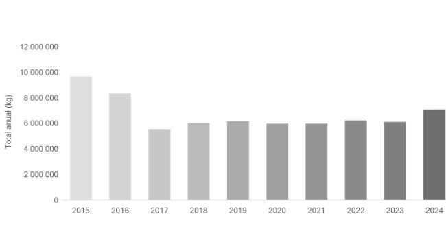 Vendas e distribuição nos Estados Unidos de medicamentos antimicrobianos de importância médica aprovados para utilização em animais destinados à produção de alimentos: 2015-2024. Fonte: FDA.