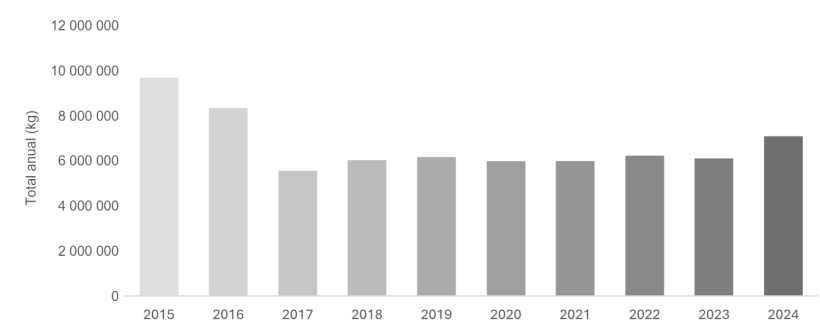Vendas e distribui&ccedil;&atilde;o nos Estados Unidos de medicamentos antimicrobianos de import&acirc;ncia m&eacute;dica aprovados para utiliza&ccedil;&atilde;o em animais destinados &agrave; produ&ccedil;&atilde;o de alimentos: 2015-2024. Fonte: FDA.