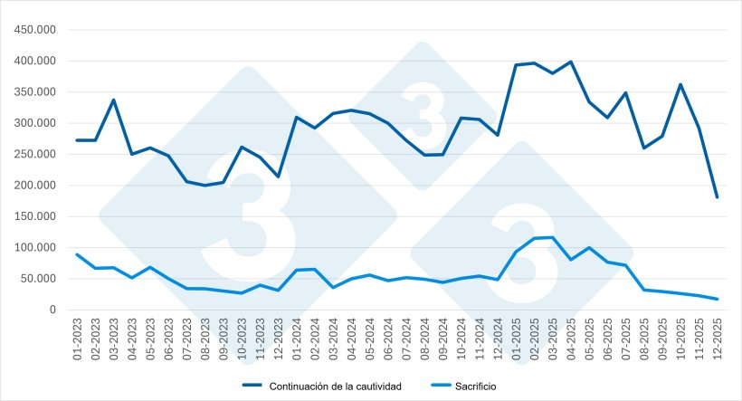 Gr&aacute;fico 3. Evoluci&oacute;n de las importaciones mensuales por categor&iacute;as (2023-2025). Fuente: 333 a partir de datos del MAPA.
