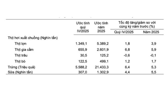Volume de produção de alguns produtos pecuários importantes (Fonte: Departamento Geral de Estatística).
