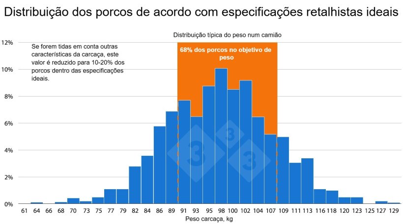 Figura 1. No retalho, os produtos de carne de porco s&atilde;o muito homog&eacute;neos. No entanto, num lote de animais destinados ao abate, poucos su&iacute;nos cumprem estes elevados padr&otilde;es de uniformidade, exigindo um processamento adicional para os animais que n&atilde;o cumprem as normas, reduzindo assim as margens de lucro.
