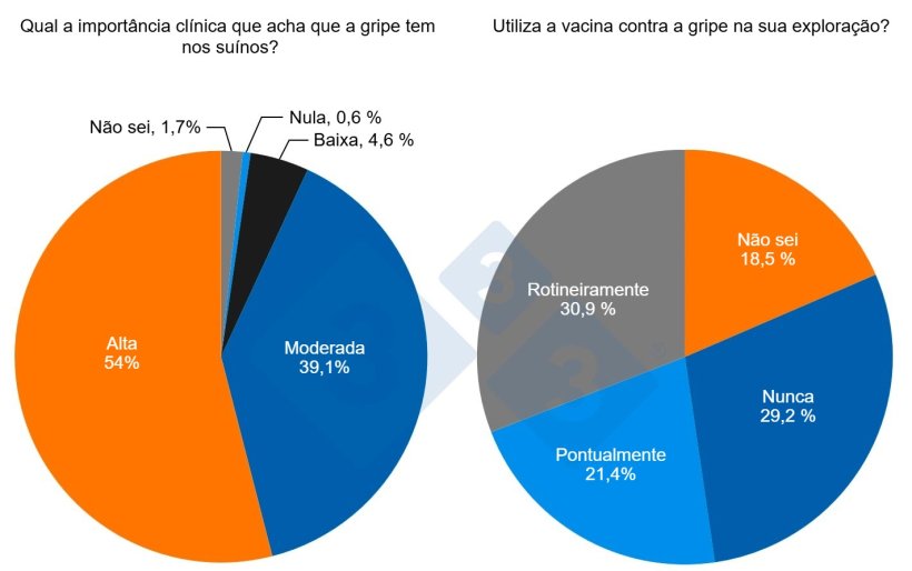 Figura 1. Resultados mais significativos do inqu&eacute;rito. Perce&ccedil;&atilde;o do impacto da gripe e utiliza&ccedil;&atilde;o da vacina&ccedil;&atilde;o em su&iacute;nos.