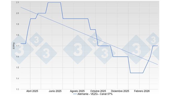 Pre&ccedil;o do porco na Alemanha - VEZG - Carca&ccedil;a 57%