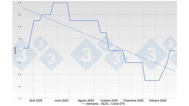 Preço do porco na Alemanha - VEZG - Carcaça 57%