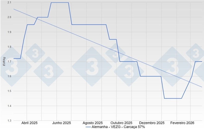 Pre&ccedil;o do porco na Alemanha - VEZG - Carca&ccedil;a 57%
