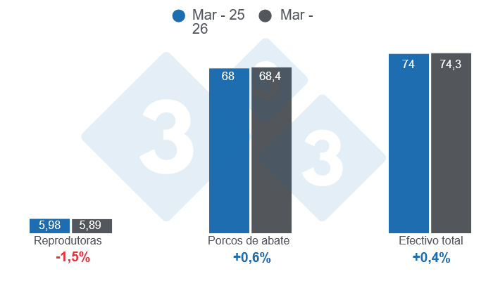 Gr&aacute;fico 1: Invent&aacute;rio de su&iacute;nos dos EUA a 1 de Mar&ccedil;o de 2026, em milh&otilde;es de cabe&ccedil;as, com varia&ccedil;&atilde;o anual. Elaborado pelo Departamento de Economia da 333 Am&eacute;rica Latina com dados do USDA - NASS.
