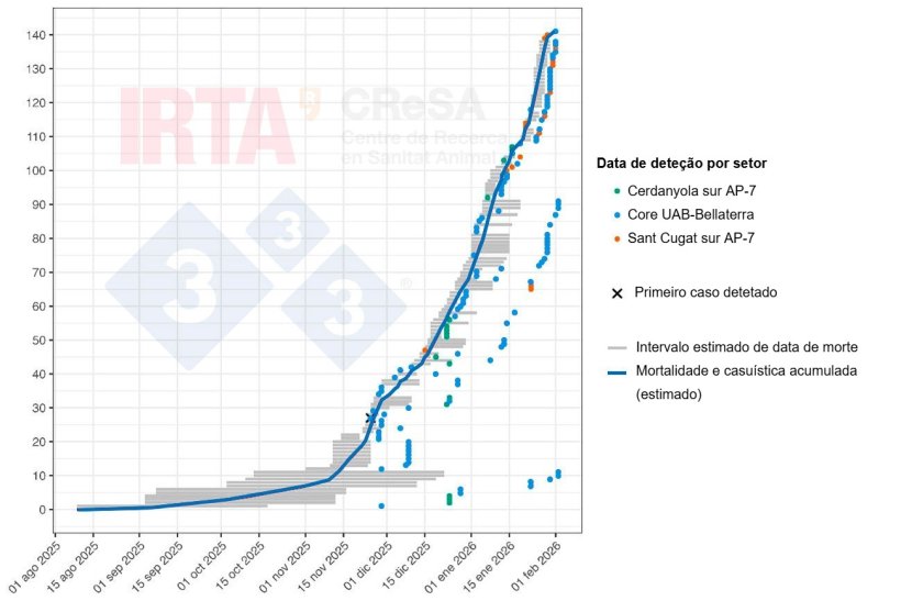 Figura 2. Reconstrucci&oacute;n temporal de la mortalidad y casos de PPA en jabal&iacute;es en el brote de Collserola. Las l&iacute;neas horizontales grises representan los intervalos estimados de mortalidad de cada animal. Los puntos indican la fecha en las que la carcasa o el animal enfermo fue detectado. El color de cada punto permite identificar el sector geogr&aacute;fico donde se hizo el hallazgo (verde, sector Cerdanyola sur AP7; azul, sector Bellaterra-campus UAB y naranja, Sant Cugat sur AP7). La cruz marca el primer caso detectado. La l&iacute;nea azul representa la curva acumulada de mortalidad y casos de PPA.

