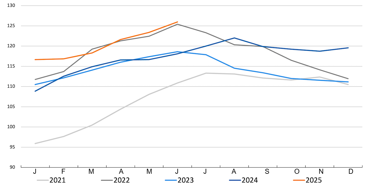 FAO Meat Price Index. Source: FAO.
