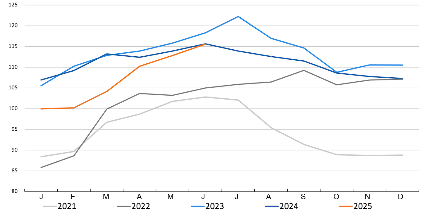 FAO pig meat price index. Source: FAO.