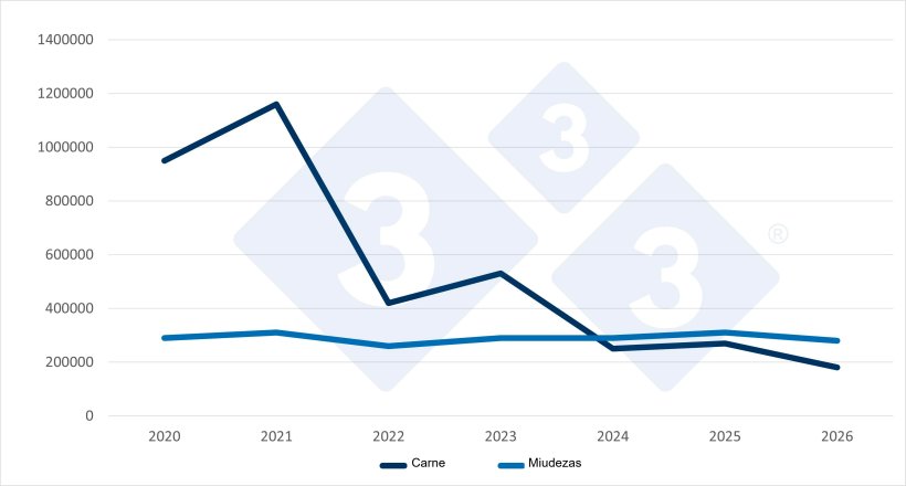 Evolu&ccedil;&atilde;o das importa&ccedil;&otilde;es chinesas de carne de porco e de miudezas no primeiro trimestre (T1) de cada ano. Fonte: 333, com base em dados da Administra&ccedil;&atilde;o Geral de Supervis&atilde;o Alf&acirc;ndegas da China.
