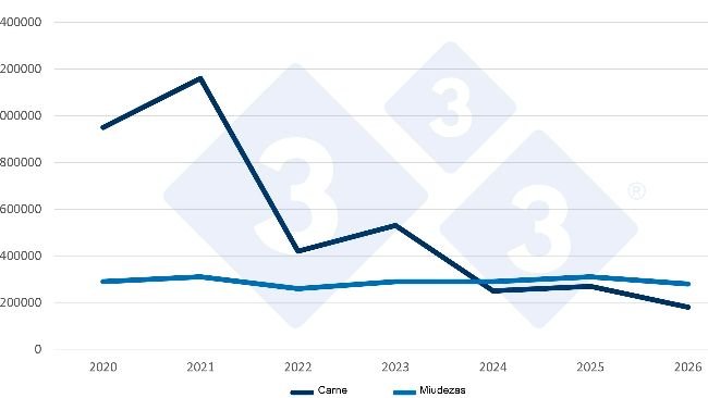 Evolução das importações chinesas de carne de porco e de miudezas no primeiro trimestre (T1) de cada ano. Fonte: 333, com base em dados da Administração Geral de Supervisão Alfândegas da China.