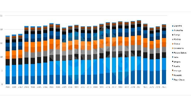 Evolução da produção de carne de porco nos principais Estados-Membros produtores da UE. Fonte: 333 com base em dados do Eurostat.