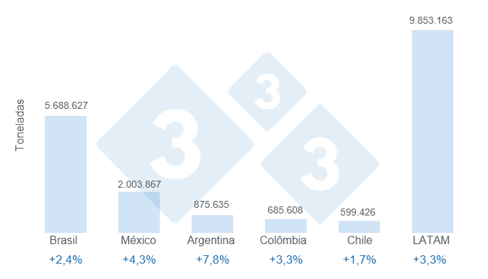 Gr&aacute;fico 3: Proje&ccedil;&otilde;es da 333 LATAM para a produ&ccedil;&atilde;o de carne de porco em 2026 nos principais pa&iacute;ses da Am&eacute;rica Latina e o total para a regi&atilde;o. Valores em toneladas e percentagem de crescimento estimada face a 2025. 
Elaborado pelo Departamento de Economia e Sustentabilidade da 333 Am&eacute;rica Latina com dados pr&oacute;prios