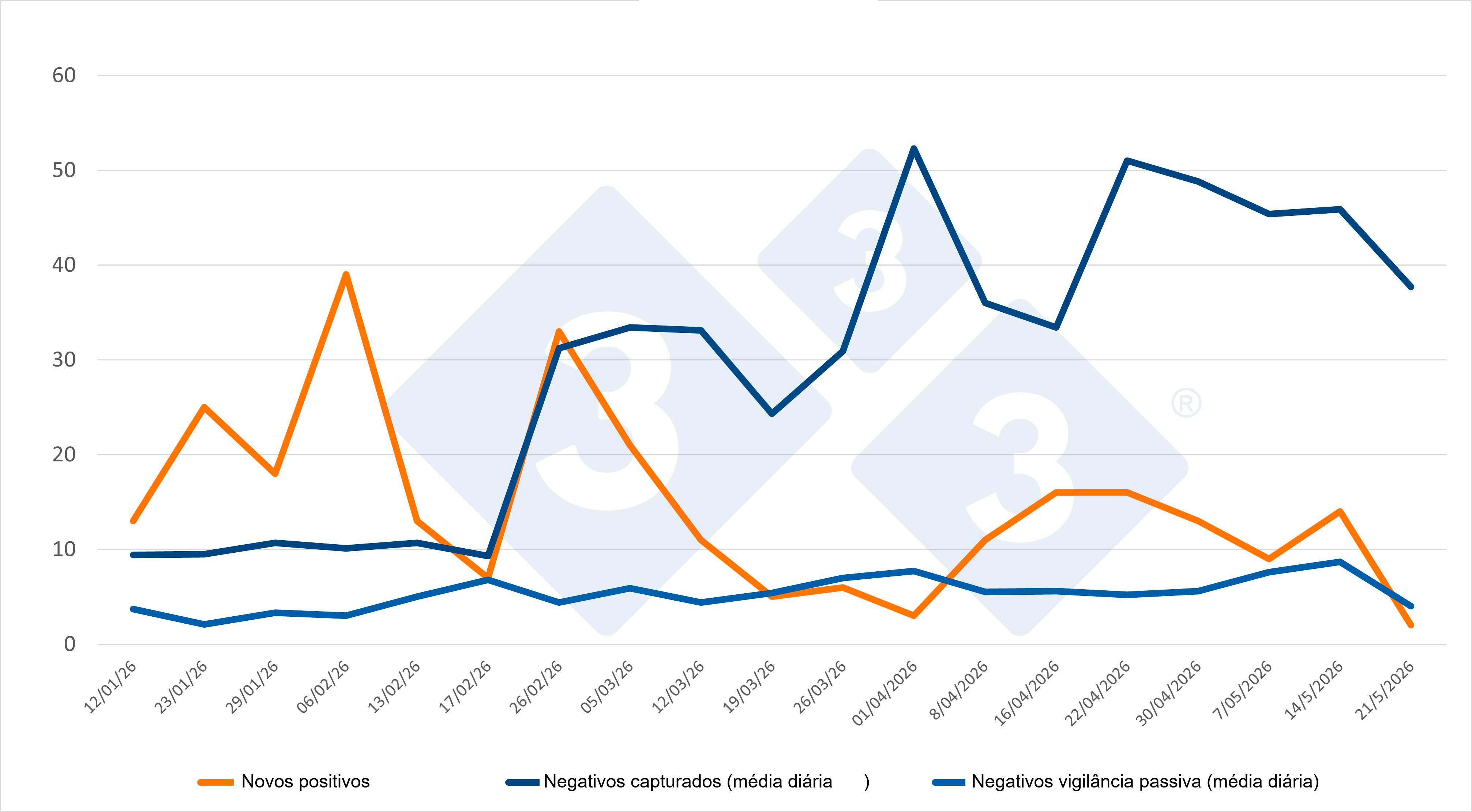 Evolu&ccedil;&atilde;o dos casos positivos, capturas e vigil&acirc;ncia passiva semanal nas Zonas I e II. Fonte: 333 com base em dados do MAPA.
