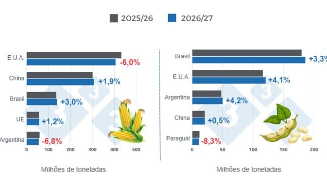Gráfico 1: Proyección de cosecha para los principales productores mundiales de maíz y soya - campaña 2026/27 versus ciclo 2025/26 - última actualización: 09 de mayo de 2026. Elaborado por el Departamento de Economía y Sostenibilidad de 333 Latinoamérica con datos de FAS - USDA