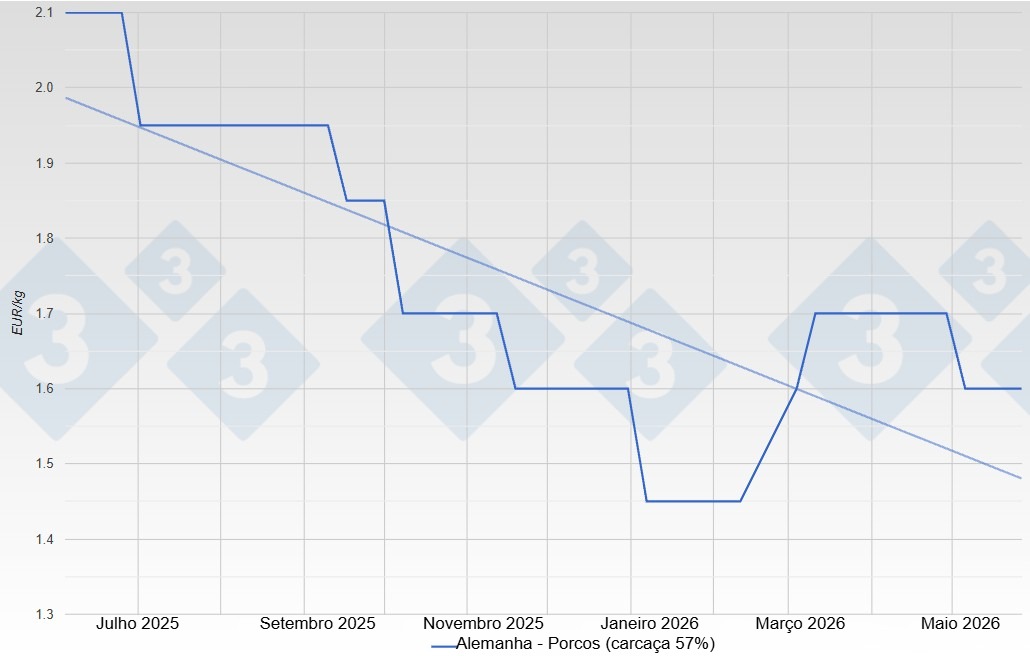 Pig price in Germany - VEZG - Carcass 57%