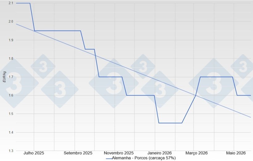 Precio del cerdo en Alemania - VEZG - Canal 57%.
