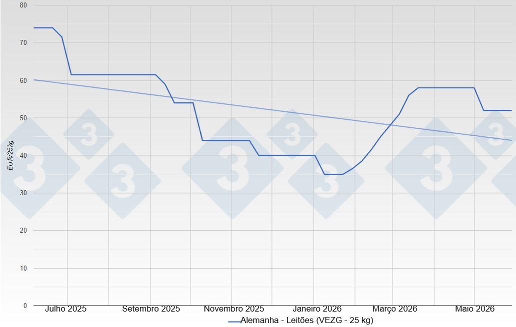 Piglet price in Germany - VEZG - 25 kg