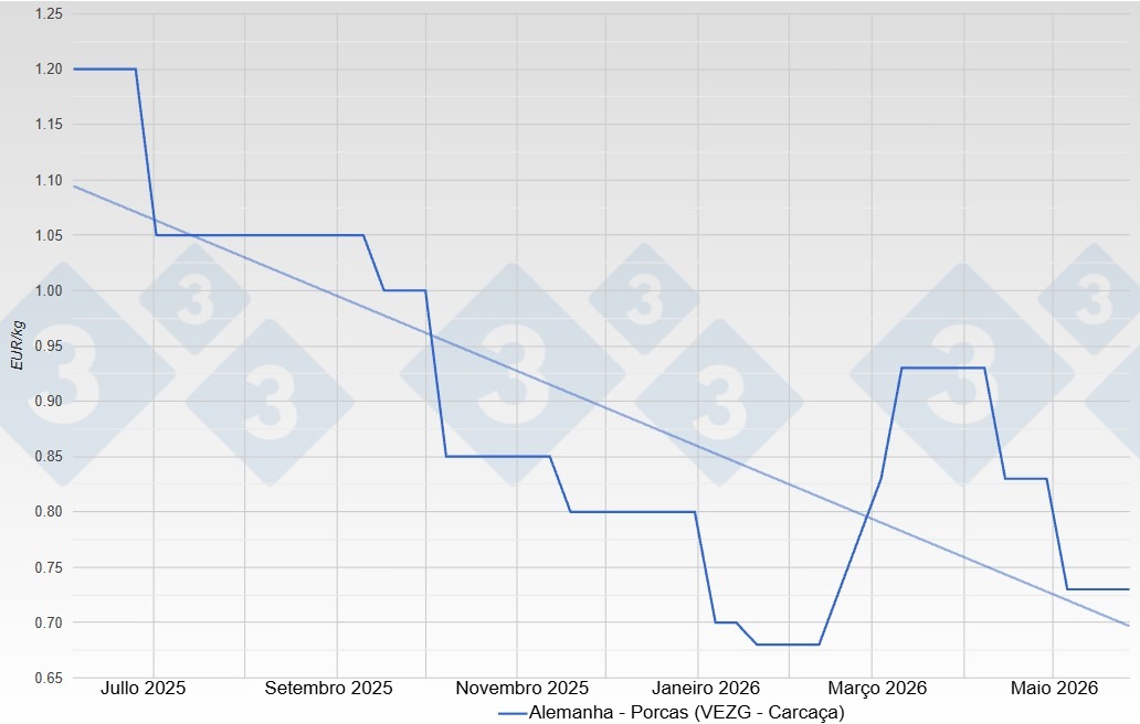 Sow price in Germany - VEZG - Carcass