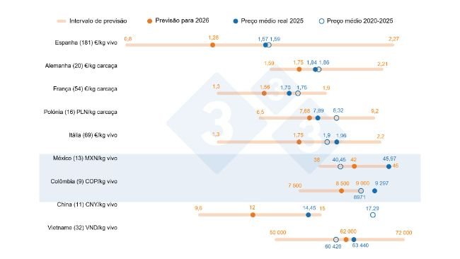 Gráfico 1. Previsão do preço da carne de porco para 2026: comparação entre as previsões dos utilizadores 333 e o preço médio real em 2025 e durante o período de 2020-2025. Para cada país, a amplitude das respostas é apresentada pela barra laranja, representando os valores máximo, mínimo e mediano. O preço médio real em 2025 e no período 2020-2025 é indicado por pontos azuis. O número de pontos de dados analisados para cada país é apresentado entre parênteses.